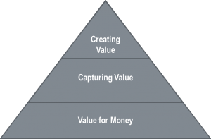 The Value Pyramid - Solitaire Consulting