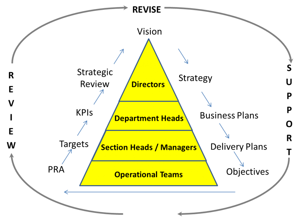 Organisational Alignment Model