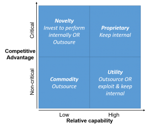 Outsourcing matrix