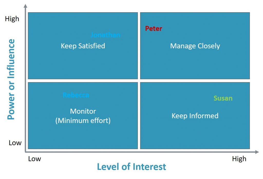 Power Interest Matrix with colour coded stakeholders
