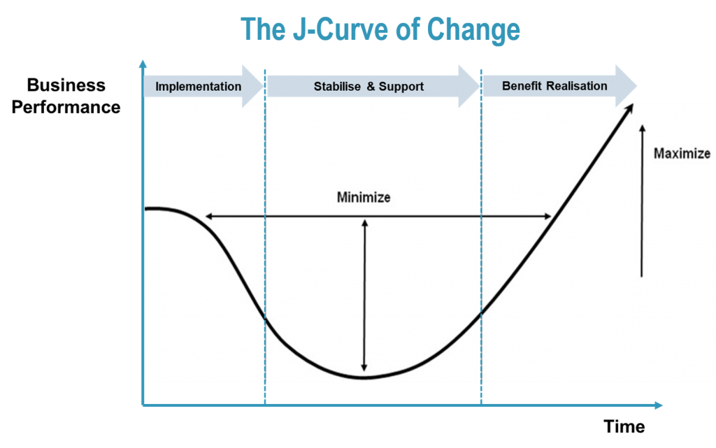 The <a href="https://www.david-viney.me/post/the-j-curve-of-change">J-Curve of Change</a>, by <a href="https://www.david-viney.me/">David Viney</a>, licensed under <a href="http://creativecommons.org/licenses/by/4.0/">CC BY 4.0</a>