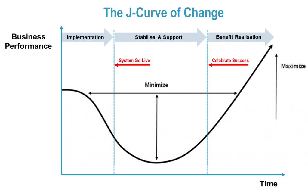 The J-Curve of change showing the point of system go live